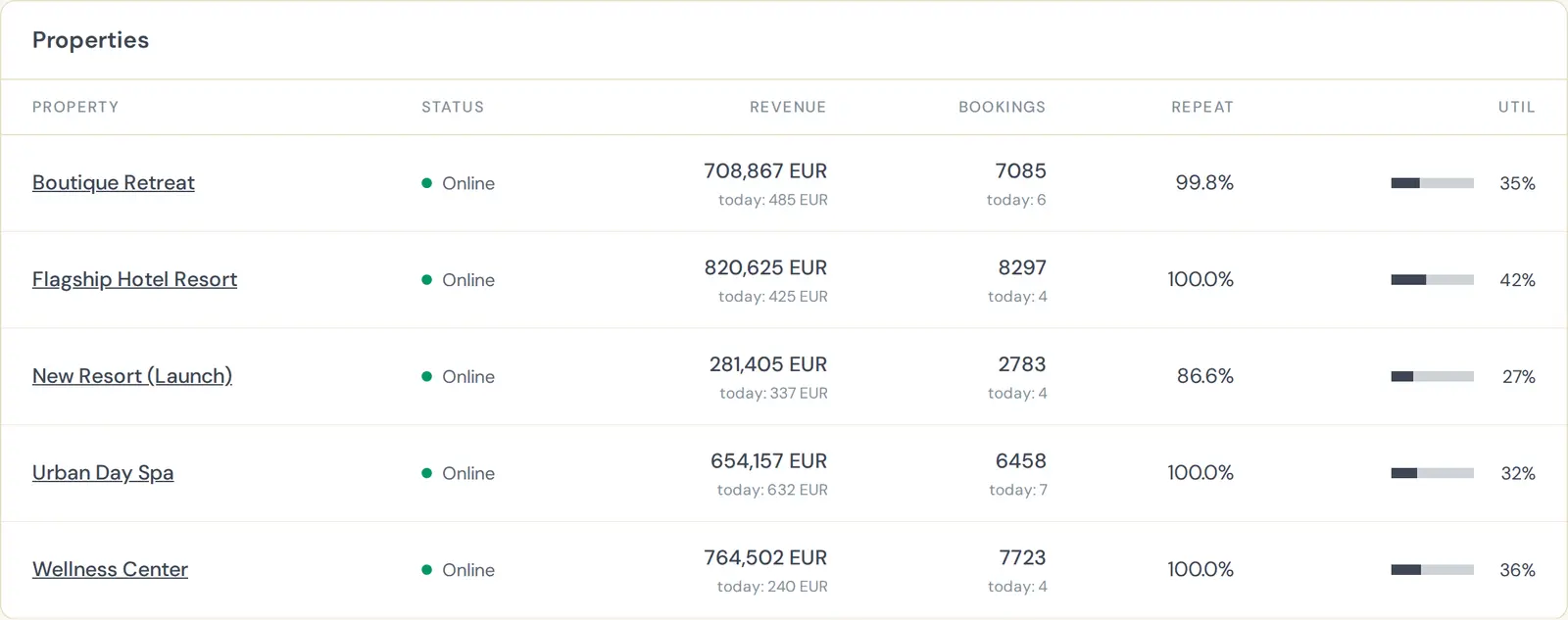 AURI group dashboard — five properties with revenue, bookings, and utilization on one screen